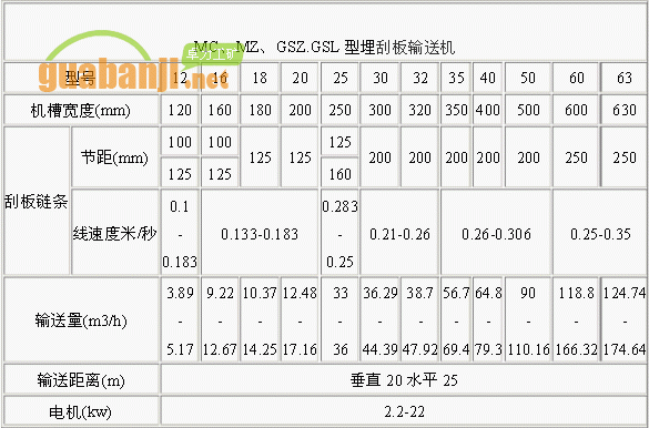 MC、MZ、GSZ.GSL型埋刮板輸送機技術(shù)參數(shù)表