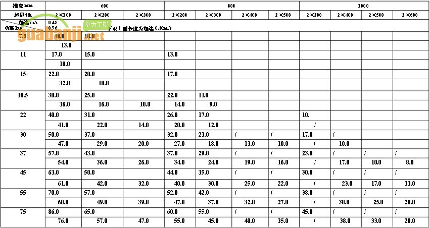 MXGZ雙通道系列輕型刮板輸送機(jī)功率、長(zhǎng)度選擇表