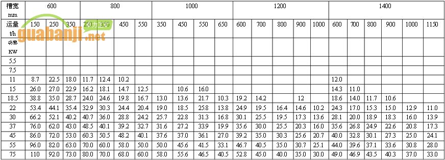 MXGZ系列輕型12齒對(duì)開(kāi)鏈輪刮板輸送機(jī)功率、長(zhǎng)度選擇表
